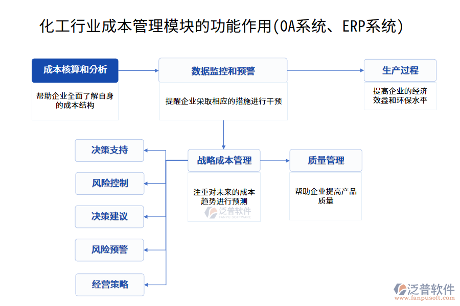 化工行業(yè)成本管理模塊的功能作用(OA系統(tǒng)、ERP系統(tǒng))