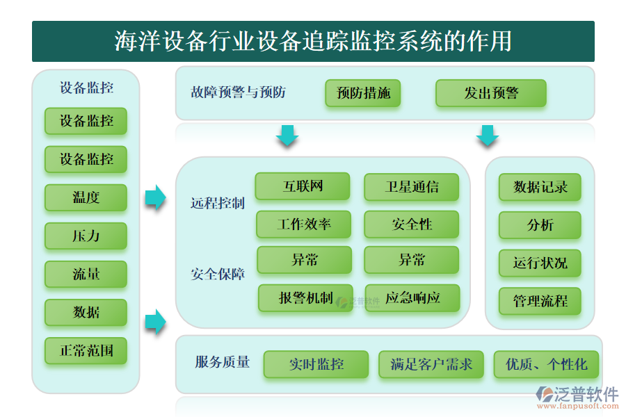 海洋設(shè)備行業(yè)設(shè)備追蹤監(jiān)控系統(tǒng)的作用