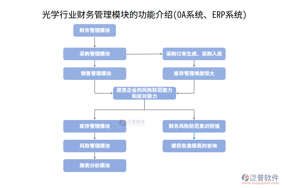 光學行業(yè)財務管理模塊的功能介紹(OA系統(tǒng)、ERP系統(tǒng))