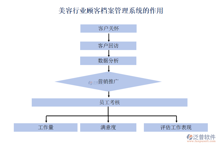 美容行業(yè)顧客檔案管理系統(tǒng)的作用