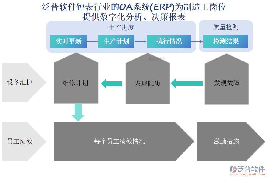 泛普軟件鐘表行業(yè)的OA系統(tǒng)(ERP)為制造工崗位 提供數(shù)字化分析、決策報表