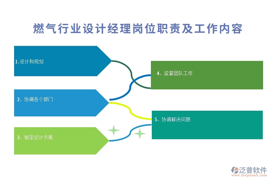 燃氣行業(yè)設(shè)計經(jīng)理崗位職責及工作內(nèi)容