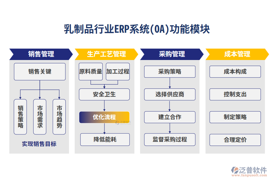  乳制品行業(yè)ERP系統(tǒng)(OA)功能模塊