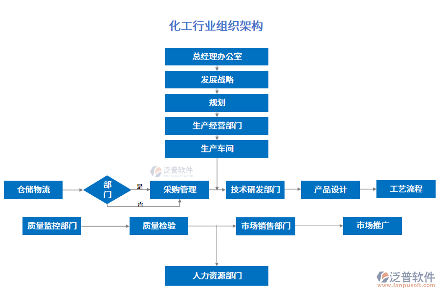 化工行業(yè)組織架構(gòu)