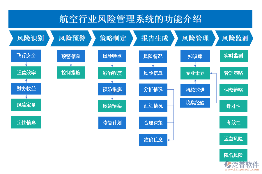 　一、航空行業(yè)風(fēng)險(xiǎn)管理系統(tǒng)的功能介紹