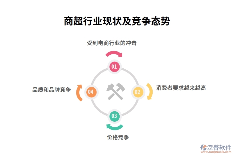 商超行業(yè)現(xiàn)狀及競爭態(tài)勢