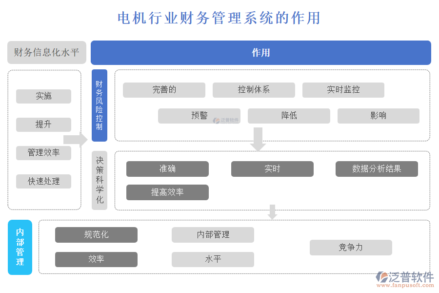 電機行業(yè)財務(wù)管理系統(tǒng)的作用