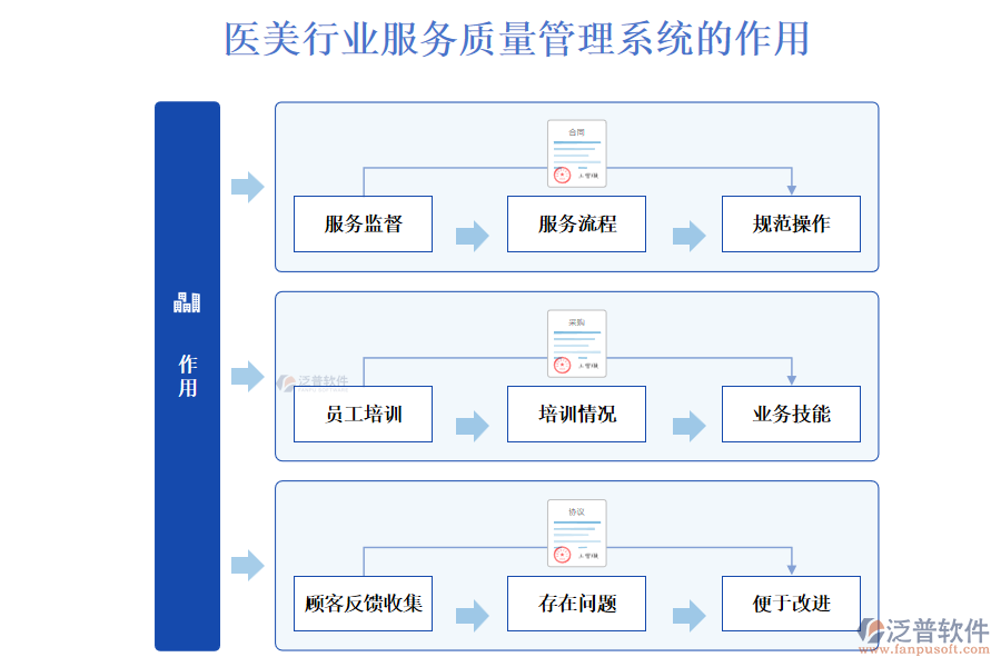 醫(yī)美行業(yè)服務(wù)質(zhì)量管理系統(tǒng)的作用