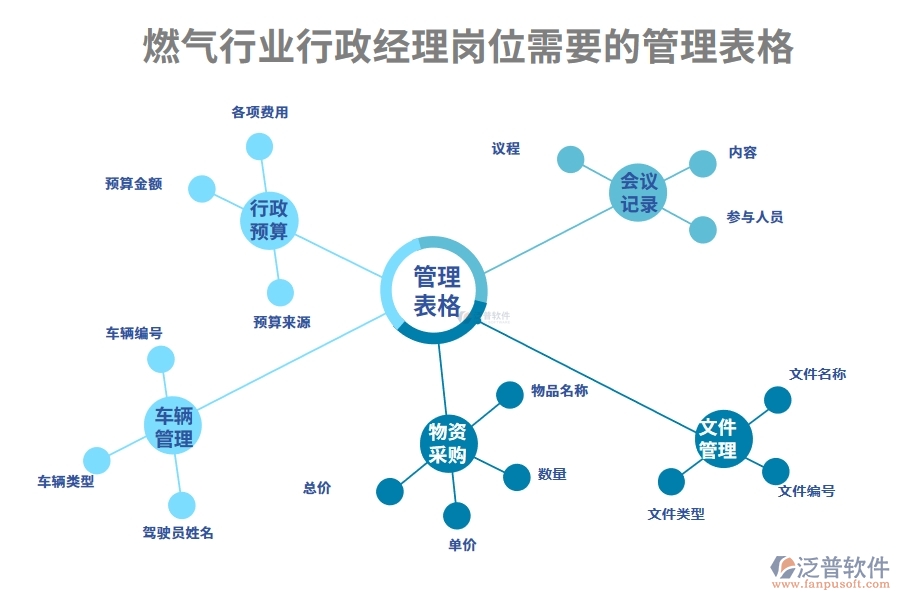 燃?xì)庑袠I(yè)行政經(jīng)理崗位需要的管理表格