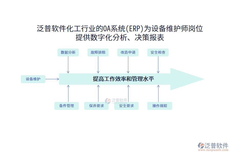 泛普軟件化工行業(yè)的OA系統(tǒng)(ERP)為設(shè)備維護師崗位 提供數(shù)字化分析、決策報表