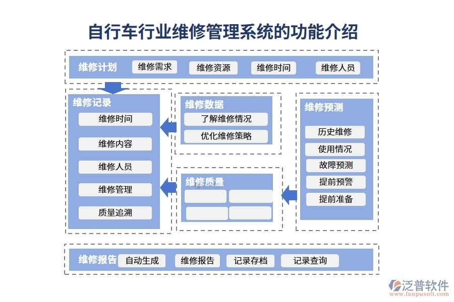 自行車行業(yè)維修管理系統(tǒng)的功能介紹