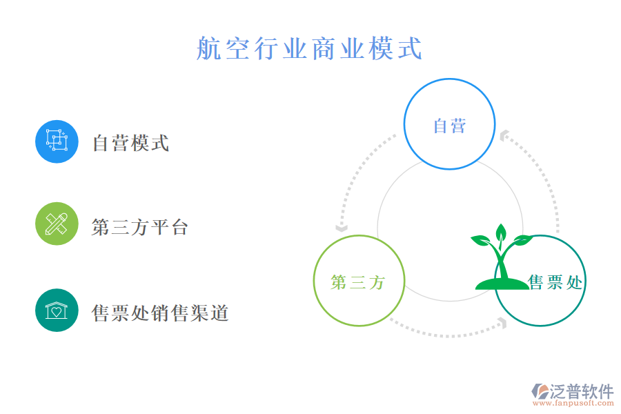 　二、航空行業(yè)商業(yè)模式