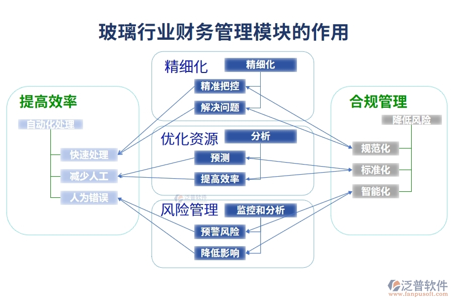 玻璃行業(yè)財(cái)務(wù)管理模塊的作用