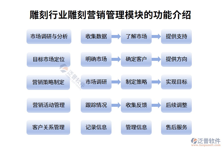 雕刻行業(yè)營銷管理模塊的功能介紹