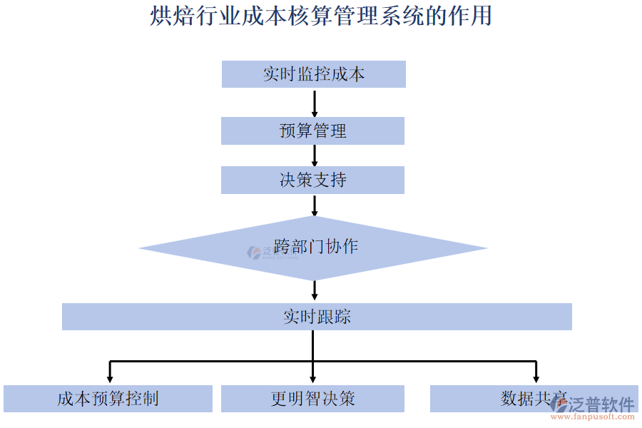 烘焙行業(yè)成本核算管理系統(tǒng)的作用