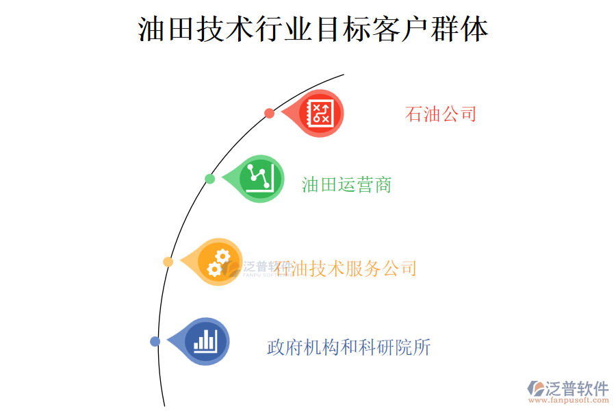 油田技術(shù)行業(yè)目標(biāo)客戶群體