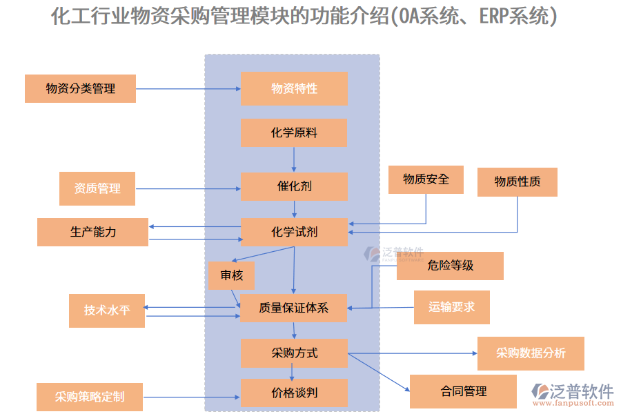 化工行業(yè)物資采購(gòu)管理模塊的功能介紹(<a href=http://keekorok-lodge.com/oa/ target=_blank class=infotextkey>OA系統(tǒng)</a>、<a href=http://keekorok-lodge.com/fanpuerp/ target=_blank class=infotextkey><a href=http://keekorok-lodge.com/fanpuerp/ target=_blank class=infotextkey>erp系統(tǒng)</a></a>)