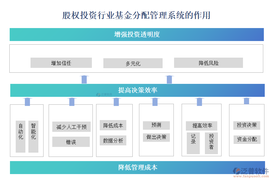 股權(quán)投資行業(yè)基金分配管理系統(tǒng)的作用