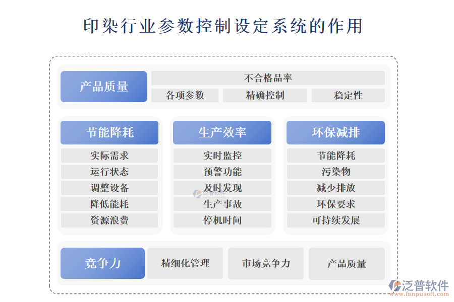 二、印染行業(yè)參數(shù)控制設(shè)定系統(tǒng)的作用 