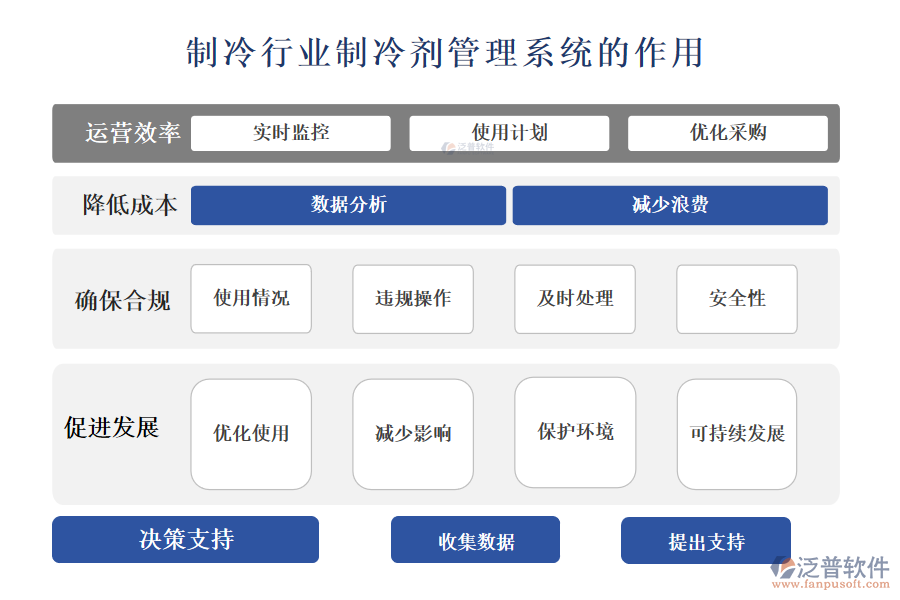 二、制冷行業(yè)制冷劑管理系統(tǒng)的作用 