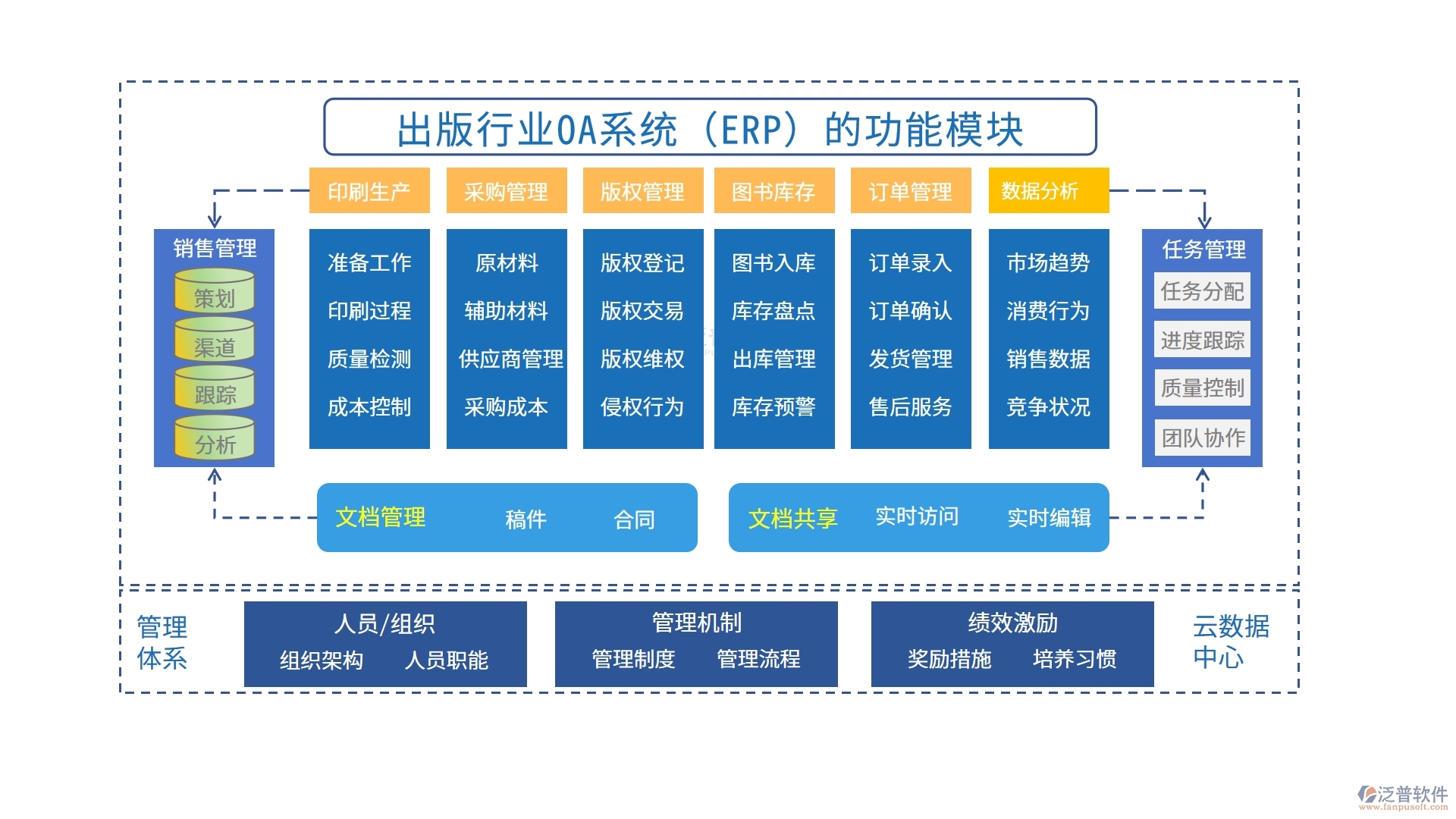 出版行業(yè)OA系統(tǒng)(ERP)的功能模塊