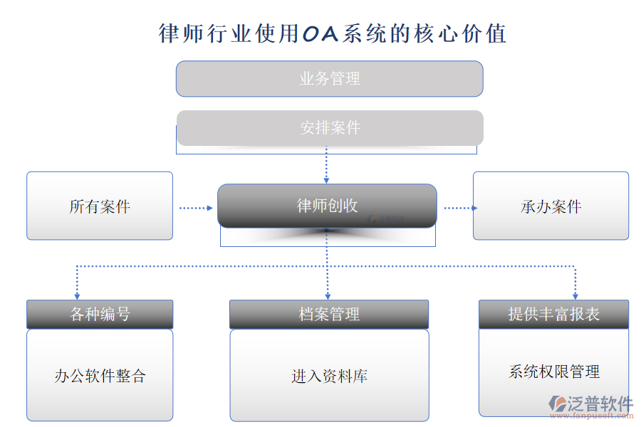 律師行業(yè)使用OA系統(tǒng)的核心價值