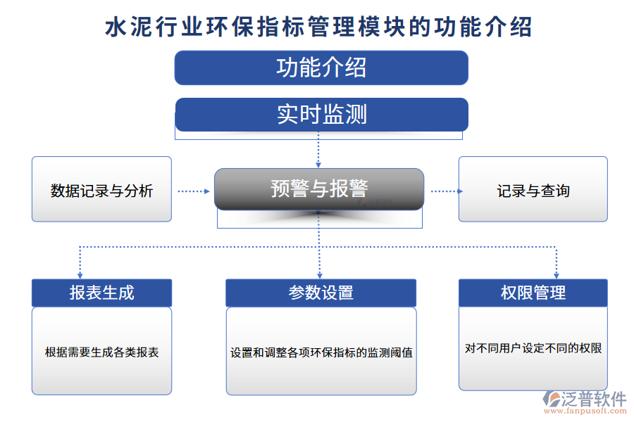 水泥行業(yè)環(huán)保指標(biāo)管理模塊的功能介紹