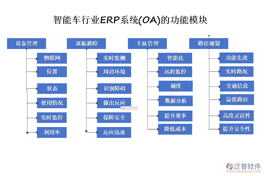 智能車行業(yè)ERP系統(tǒng)(OA)的功能模塊