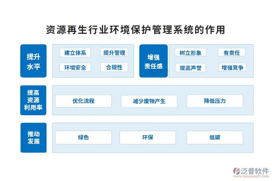 資源再生行業(yè)環(huán)境保護(hù)管理系統(tǒng)的作用