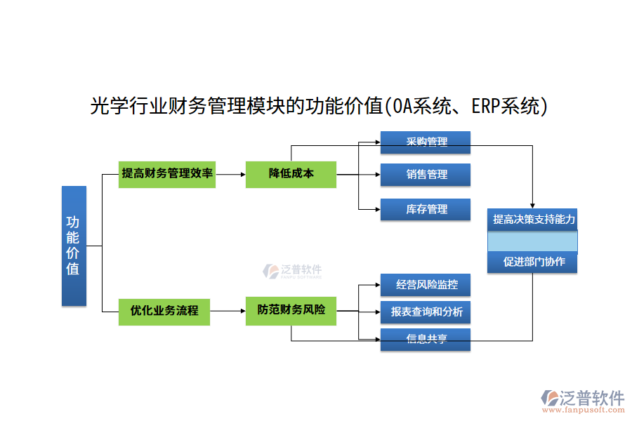 光學行業(yè)財務管理模塊的功能價值(OA系統(tǒng)、ERP系統(tǒng))