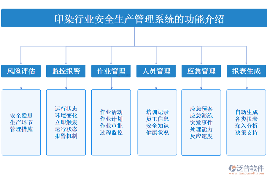 一、印染行業(yè)安全生產(chǎn)管理系統(tǒng)的功能介紹 