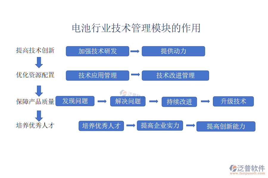 電池行業(yè)技術(shù)管理模塊的作用