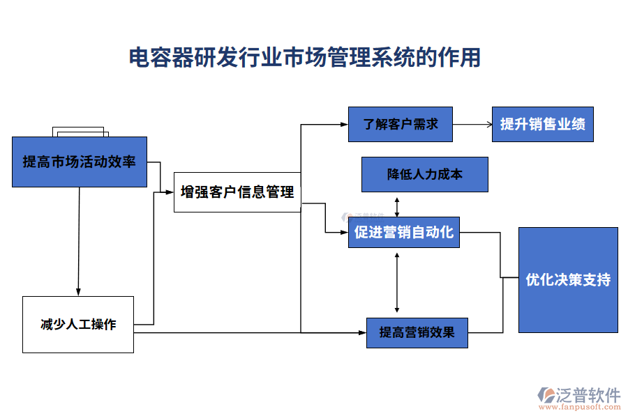 電容器研發(fā)行業(yè)市場管理系統(tǒng)的作用