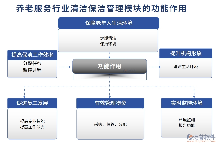 養(yǎng)老服務(wù)行業(yè)清潔保潔管理模塊的功能作用