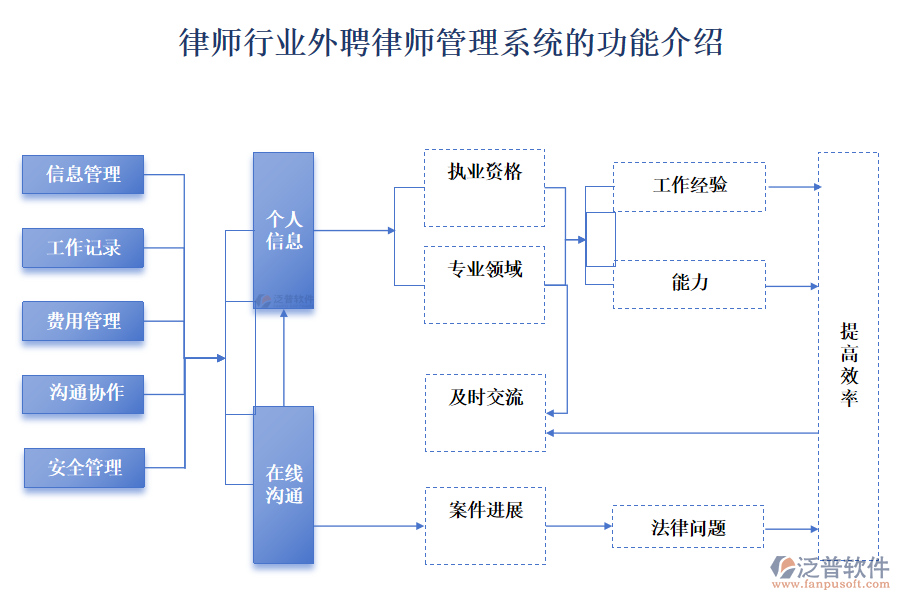 律師行業(yè)外聘律師管理系統(tǒng)的功能介紹