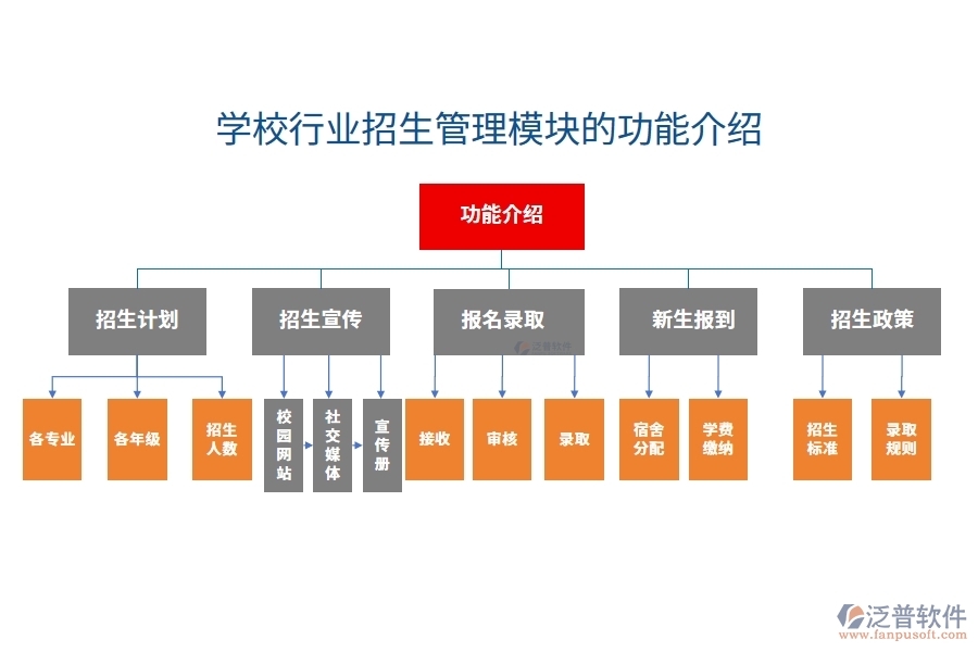 學校行業(yè)招生管理模塊的功能介紹