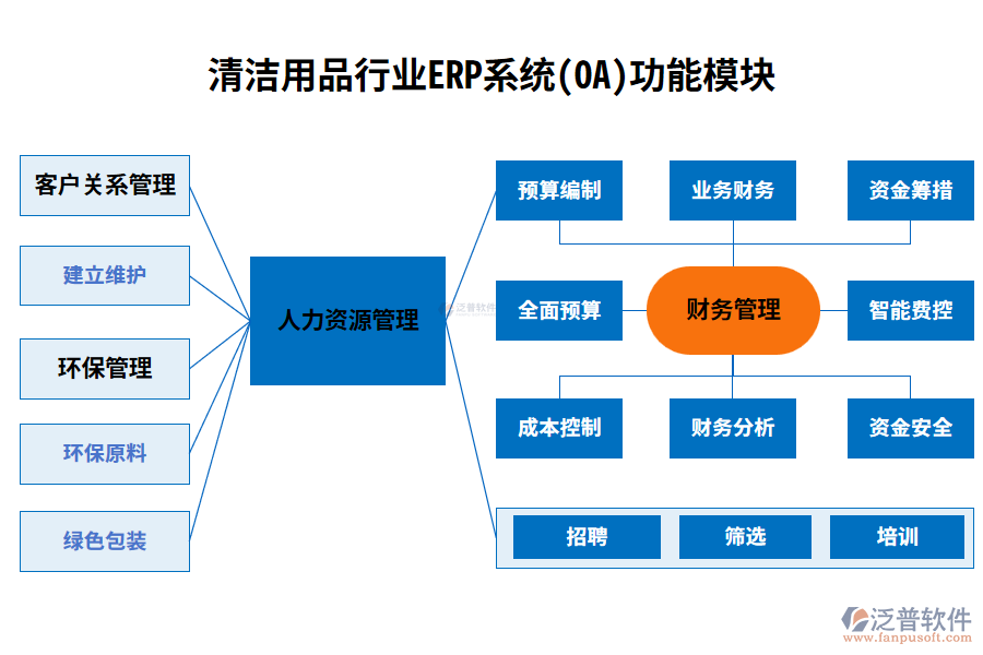 清潔用品行業(yè)功能模塊