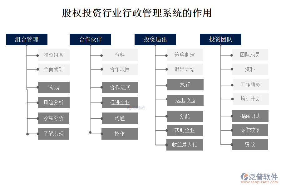 股權(quán)投資行業(yè)行政管理系統(tǒng)的作用