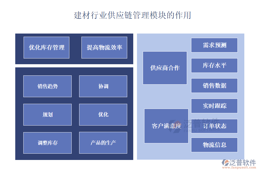 建材行業(yè)供應鏈管理模塊的作用