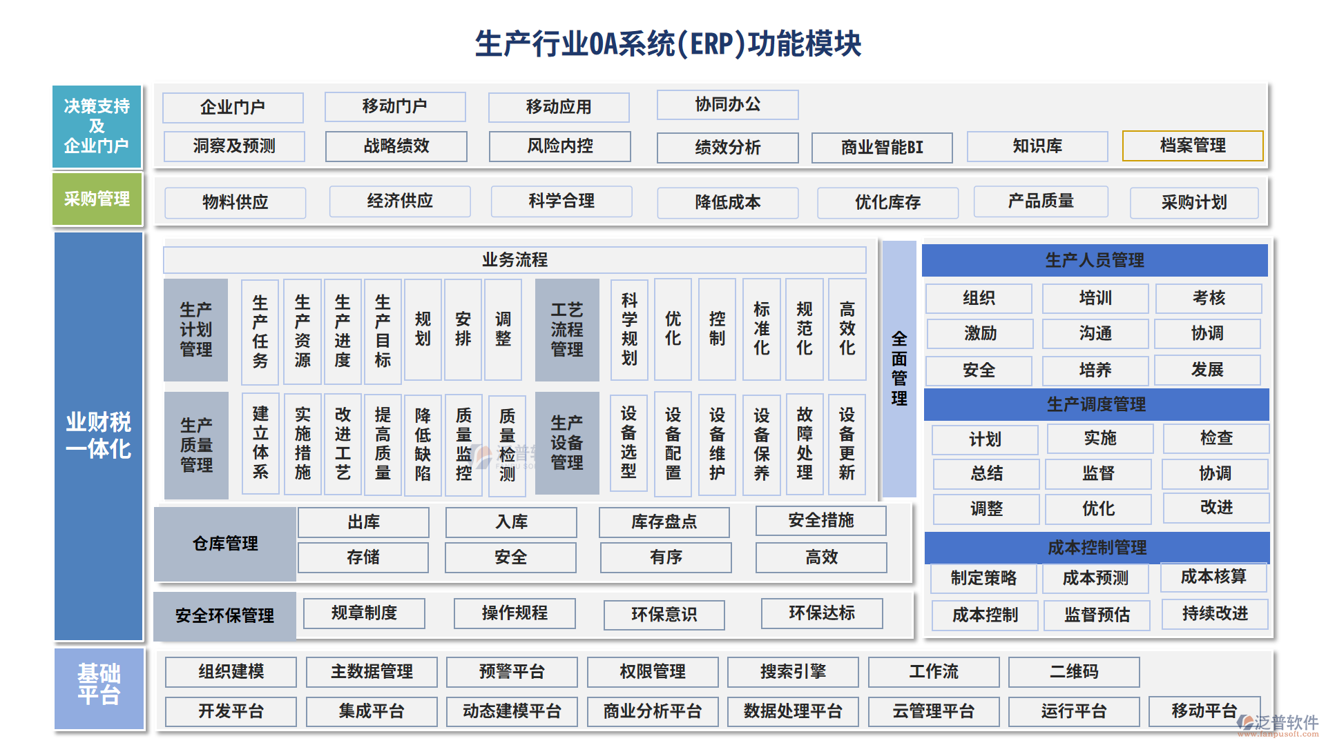 生產行業(yè)ERP系統(tǒng)(OA)功能模塊