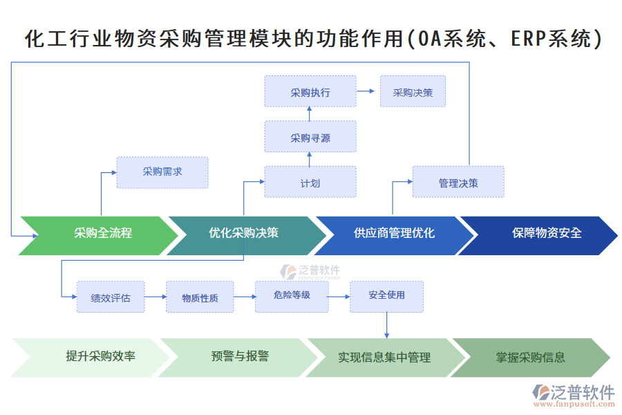 化工行業(yè)物資采購(gòu)管理模塊的功能作用(OA系統(tǒng)、ERP系統(tǒng))