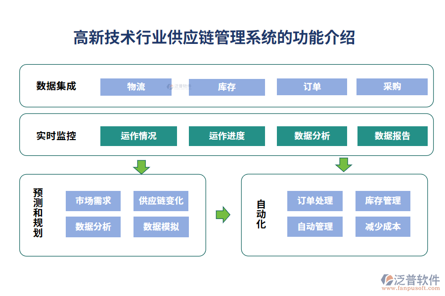 高新技術(shù)行業(yè)供應(yīng)鏈管理系統(tǒng)的功能介紹