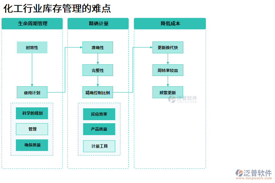 化工行業(yè)庫(kù)存管理的難點(diǎn)