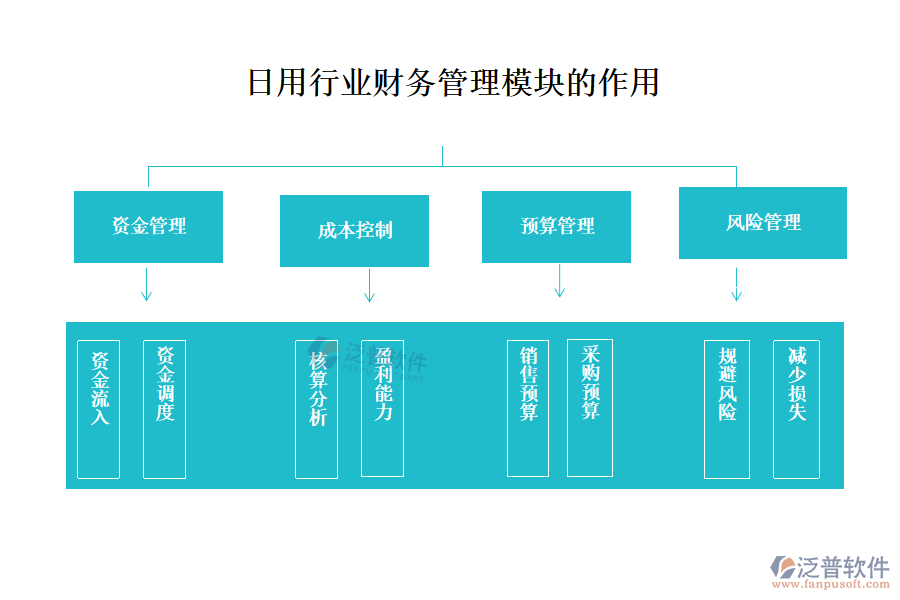 日用行業(yè)財(cái)務(wù)管理模塊的作用