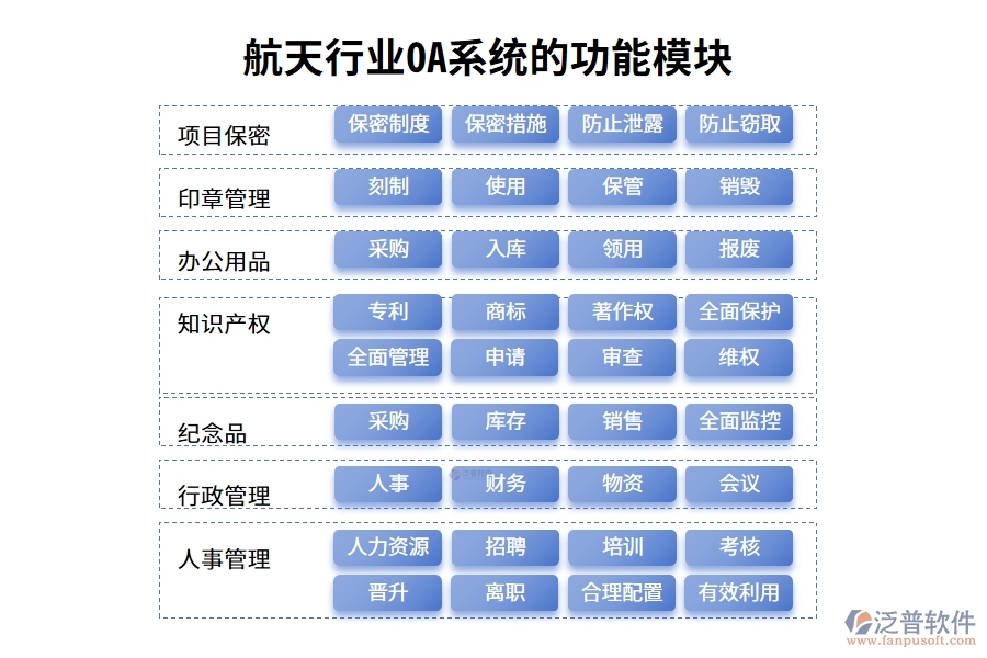 航天行業(yè)OA系統(tǒng)的功能模塊