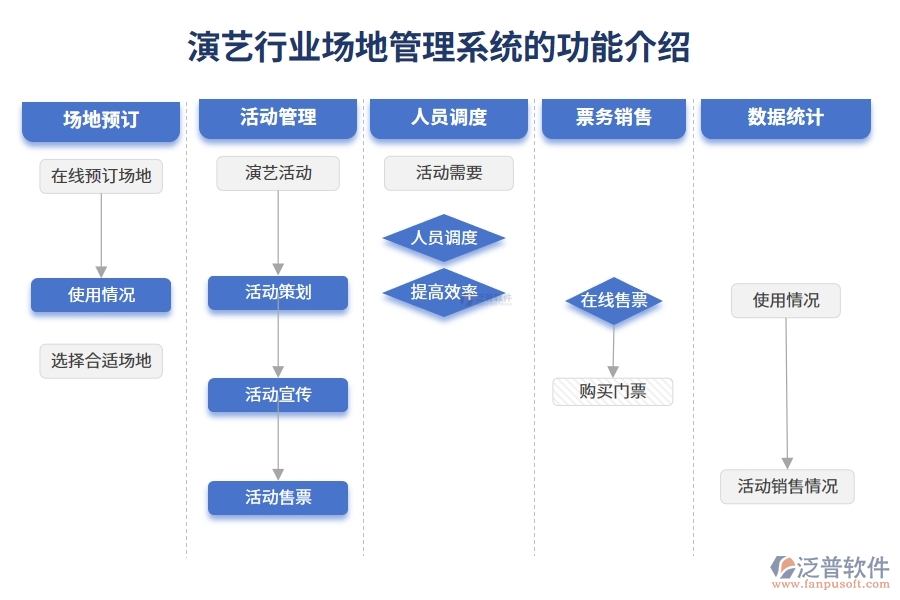 演藝行業(yè)場地管理系統(tǒng)的功能介紹