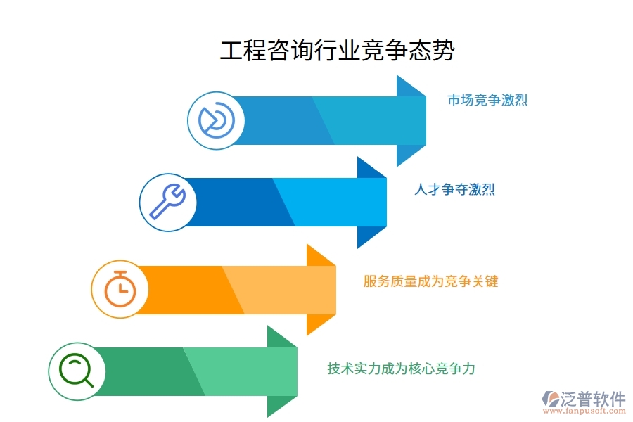 工程咨詢行業(yè)競爭態(tài)勢