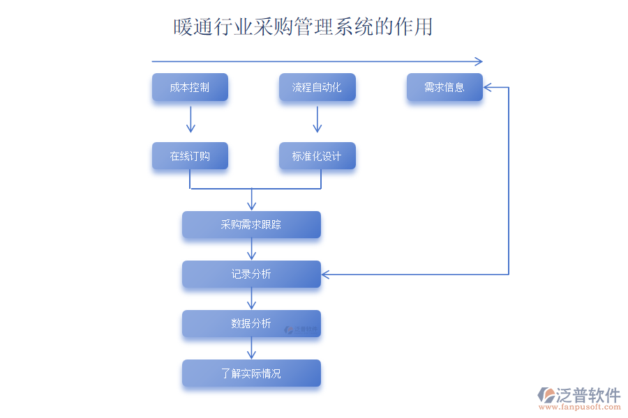 暖通行業(yè)采購(gòu)管理系統(tǒng)的作用