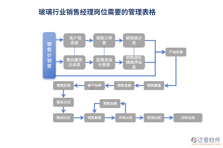 玻璃行業(yè)銷(xiāo)售經(jīng)理崗位需要的管理表格