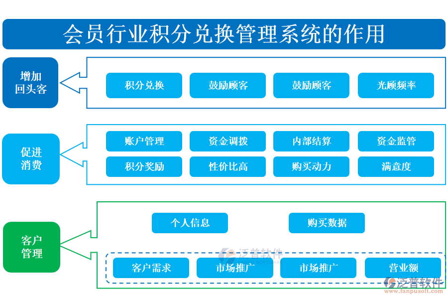 會員行業(yè)積分兌換管理系統(tǒng)的作用